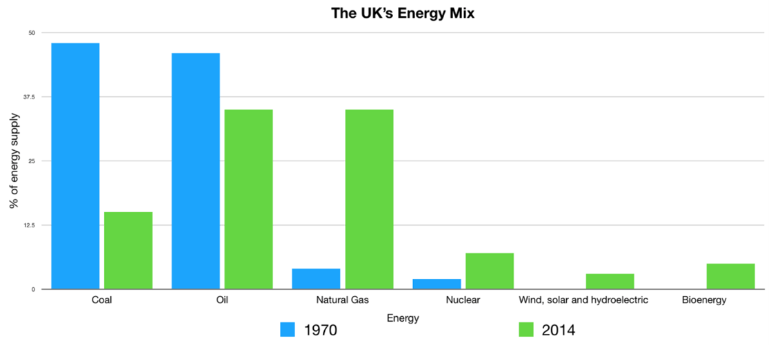 Uk Energy Mix